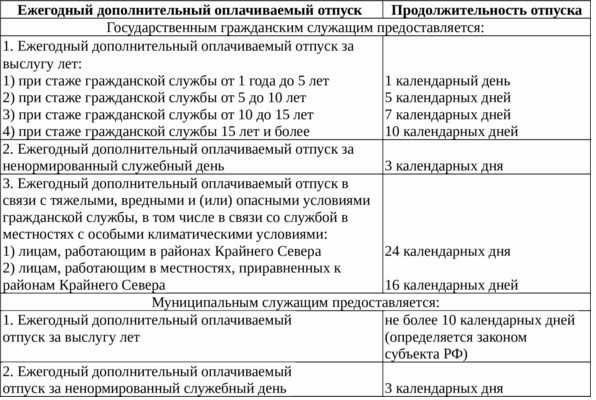 Требования к госслужащим для предоставления отпуска