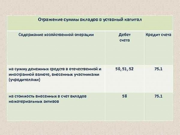 Процедура регистрации права аренды внесенного в уставный капитал и возможность вычета по НДС