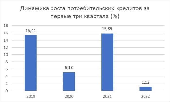 Рефинансирование и перекредитование потребительских кредитов