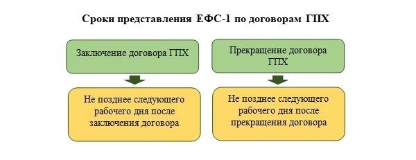 В каких случаях составляется акт расторжения договора ГПХ