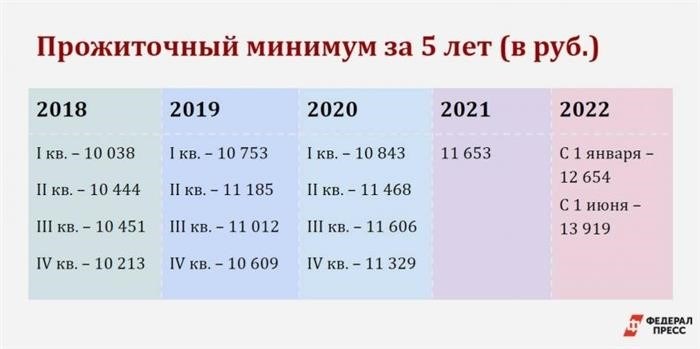 Таблица значений прожиточного минимума по кварталам