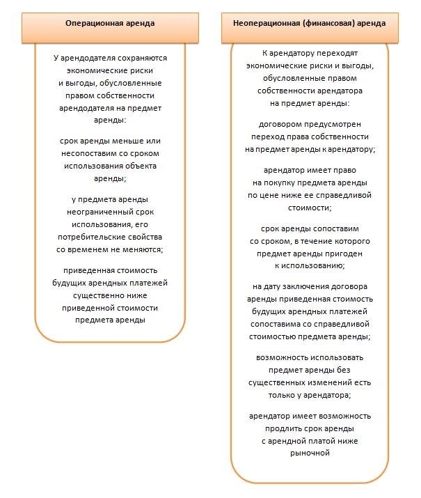 Применение ФСБУ 25 при сдаче автомобиля в аренду