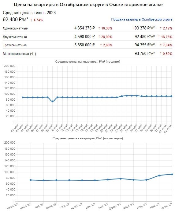 Цены на недвижимость риэлторов и агентств недвижимости в Омске