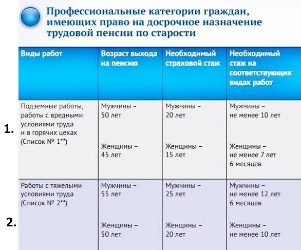 Вопрос: Входит ли отпуск во вредный стаж?