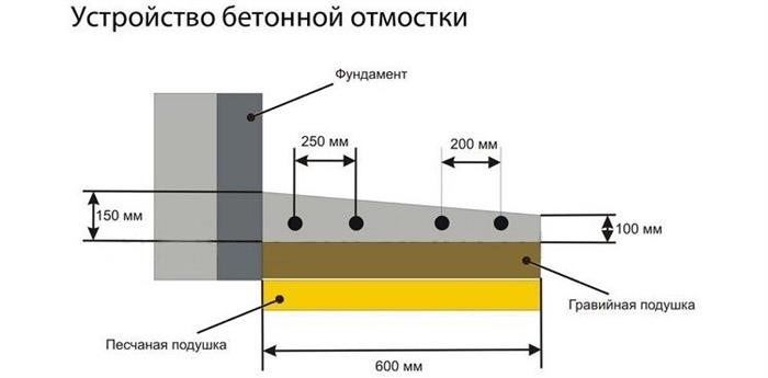 Размеры отмостки вокруг МКД: уклон, ширина, длина