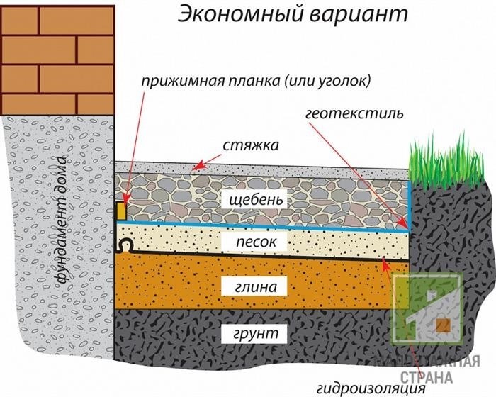 Устройство бетонной отмостки