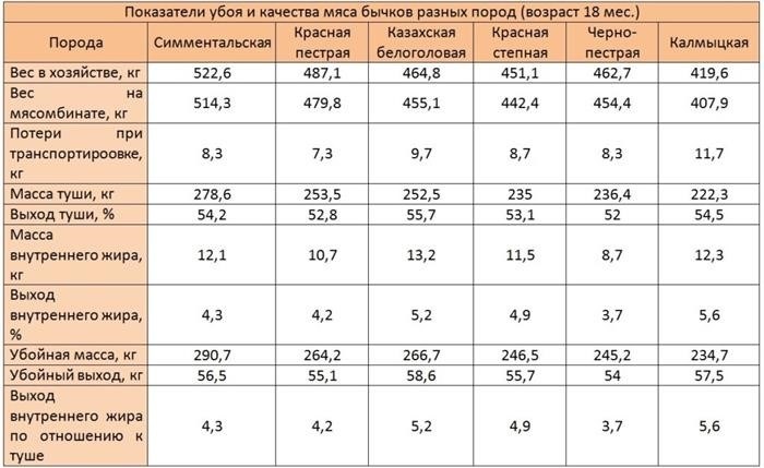 Убойный выход свинины в зависимости от веса животного