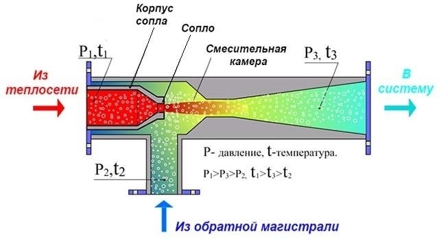 Расчет и подбор элеватора по номеру