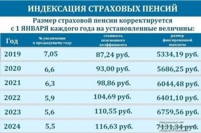 Индексация пенсионных выплат МВД с октября 2025 года