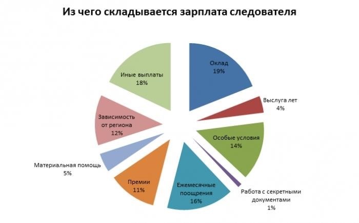 Доходы следователей в различных регионах страны