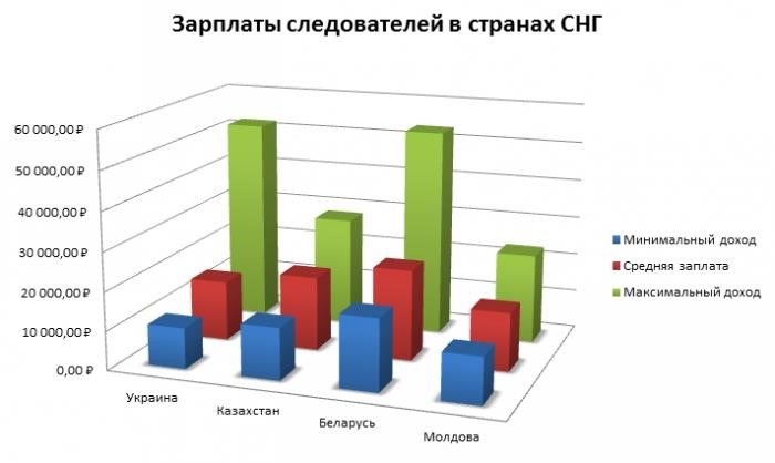 Что влияет на заработок следователей