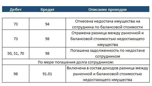 Недостача после увольнения работника: оформление