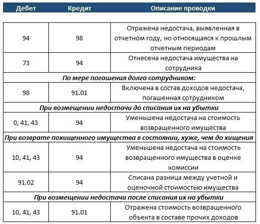 Незаконная инвентаризация после увольнения: как защититься и доказать свою невиновность?