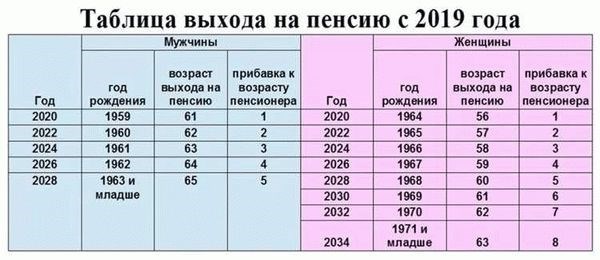 Планируется ли увеличение требуемых лет выслуги для пенсионирования?