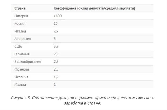 Минусы работы депутата