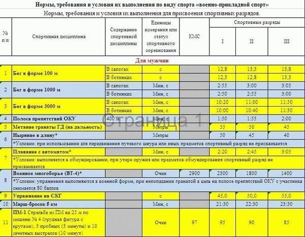 Сдача нормативов при заключении контракта