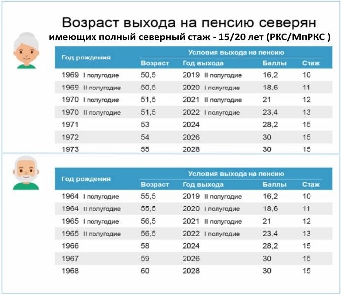 Что означает понятие «северная пенсия»