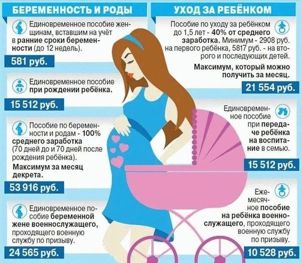 При каких условиях беременная жена военнослужащего может оформить пособие?