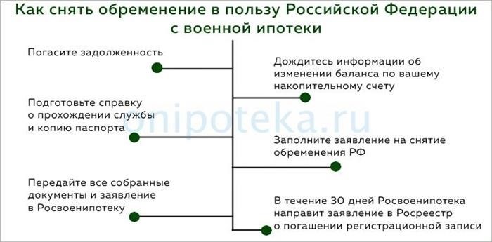 Досрочное погашение долга за счет средств покупателя