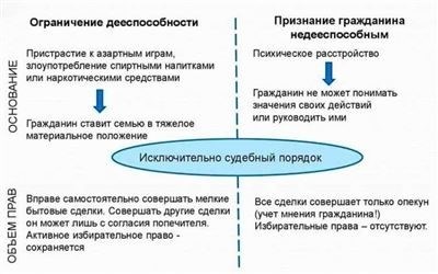 Ограничение дееспособности гражданина