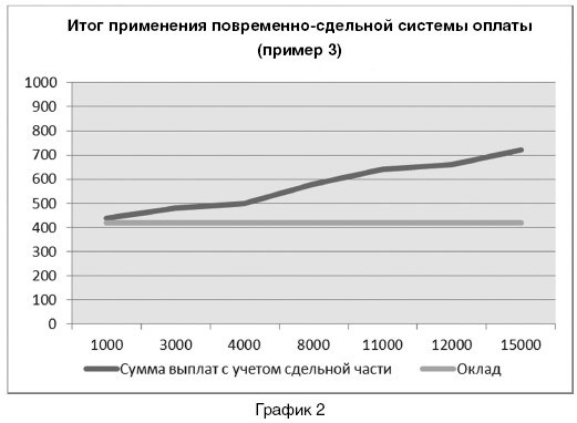 Показатели для премирования