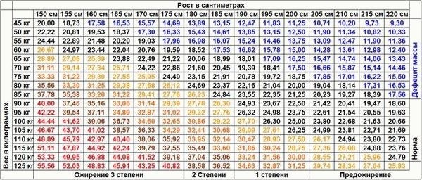 Как рассчитать ИМТ?