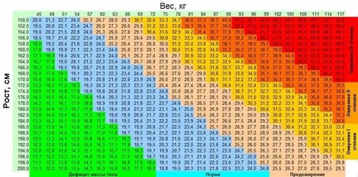 Как узнать индекс массы тела (ИМТ)
