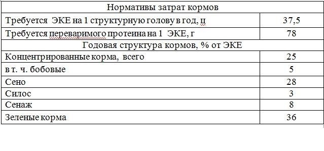 Определение структуры стада и условного поголовья