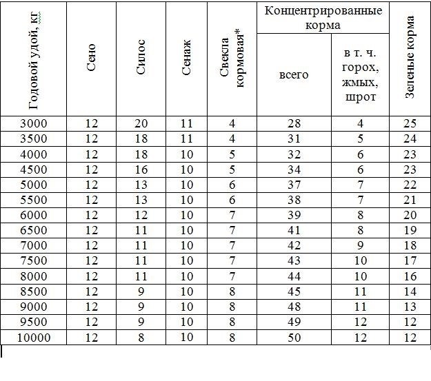 Расчёт потребности в кормах для лошадей