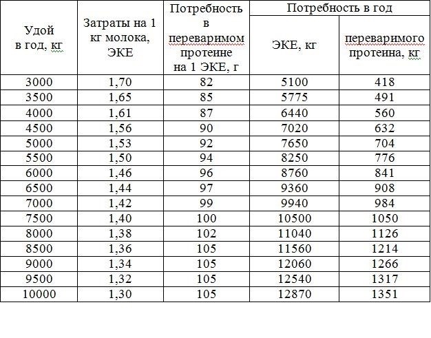 Определение потребности в кормах для овцеводства