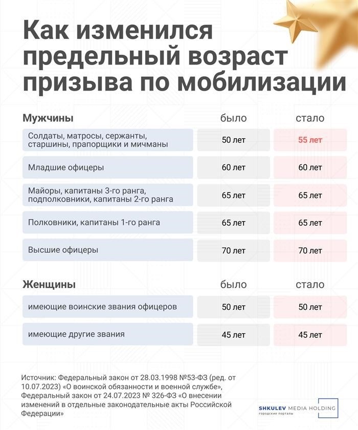 Что означает поднятие призывного возраста?