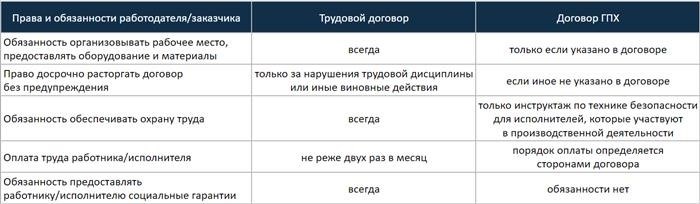 Преимущества работы по договору ГПХ