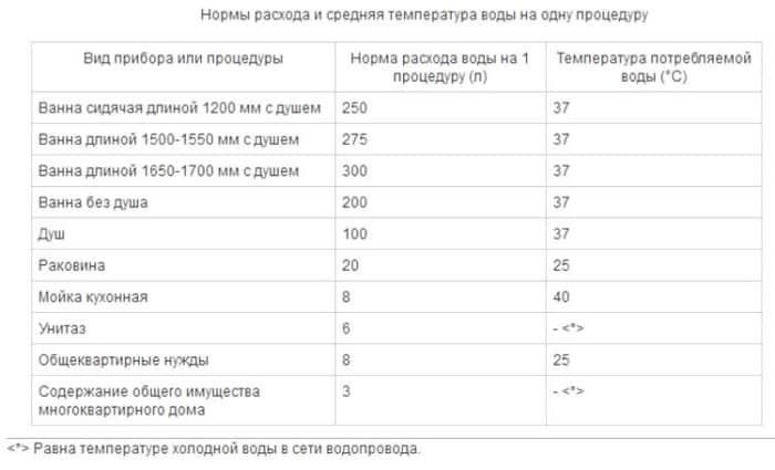 Как посчитать водоотведение по счетчику: формула и пример