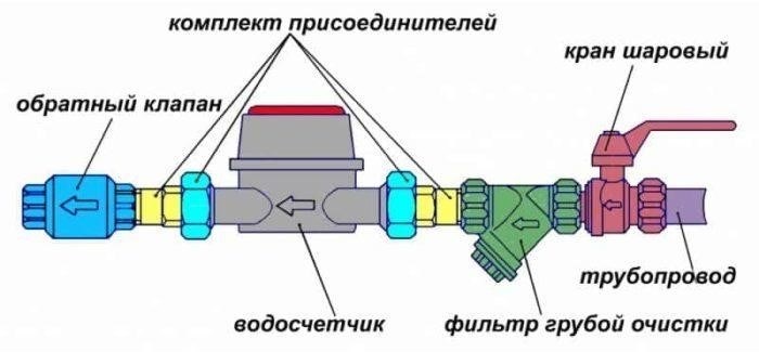 Цены на водомеры