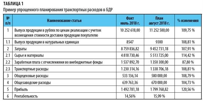 Коды ОКВЭД для других видов транспорта – воздушного, морского, водного