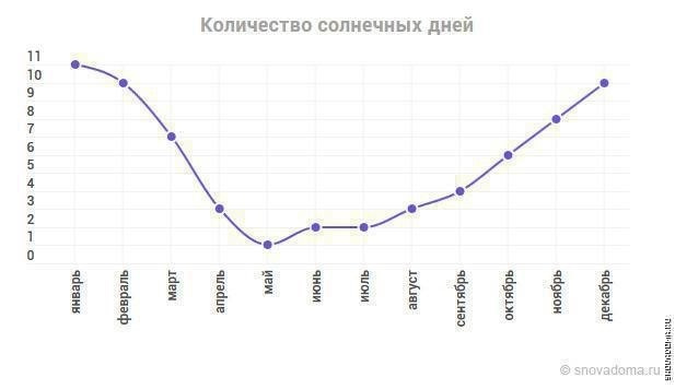 Прогноз погоды по месяцам в Хабаровском крае