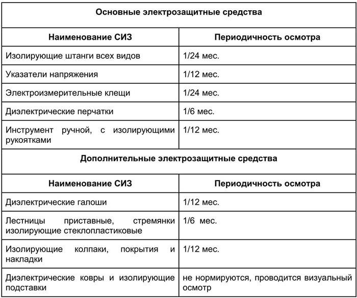 Проверка средств индивидуальной защиты в электроустановках