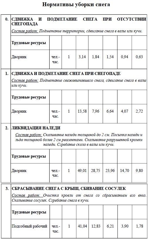 Виды уборки и зависимость их от нормативов