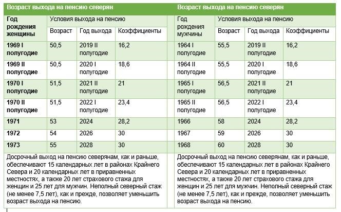 Оплата труда с районным коэффициентом