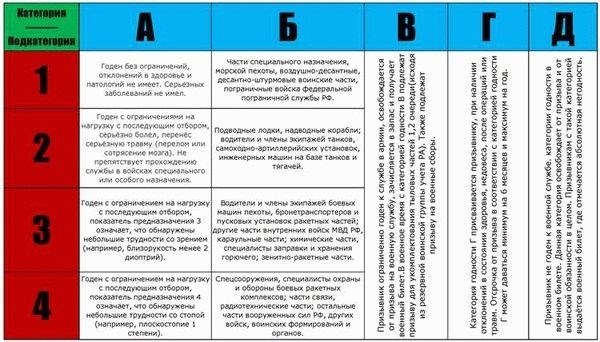 Категория годности военного билета: как ее изменить?