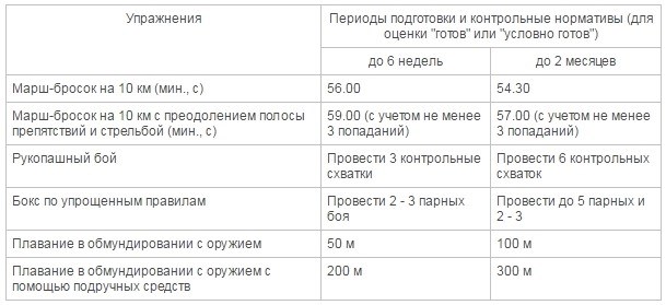 Возрастные группы военнослужащих разных категорий по физической подготовке