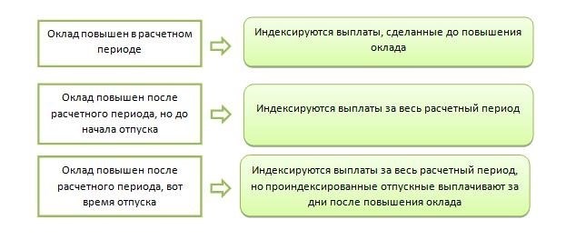 Как отразить отпускные в 6-НДФЛ