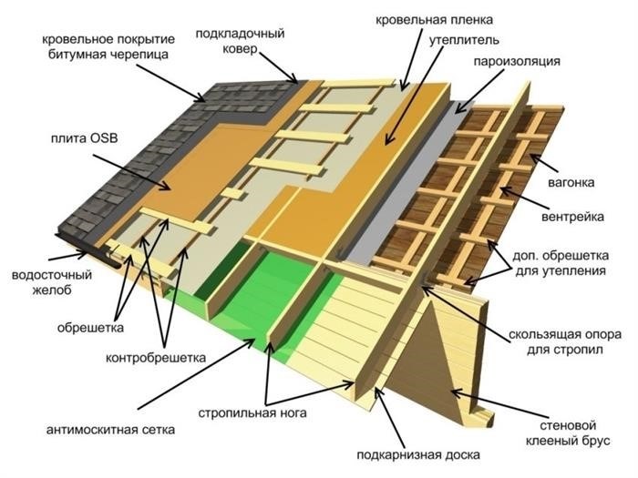 Основные элементы кровельной конструкции