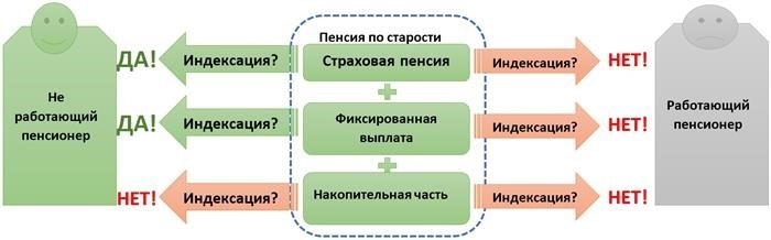 Как отражается на работающем пенсионере отсутствие индексации