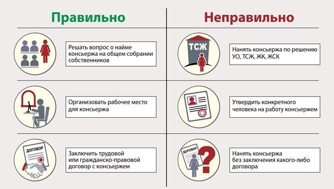 Какой график работы и обязанности установить консьержу