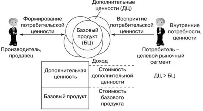 Определение потребительской ценности товара и способы ее повышения