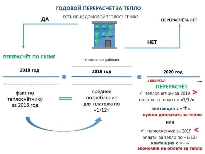 Верховный суд РФ: счетчик теплоснабжающей организации должен учитывать отрицательные показания