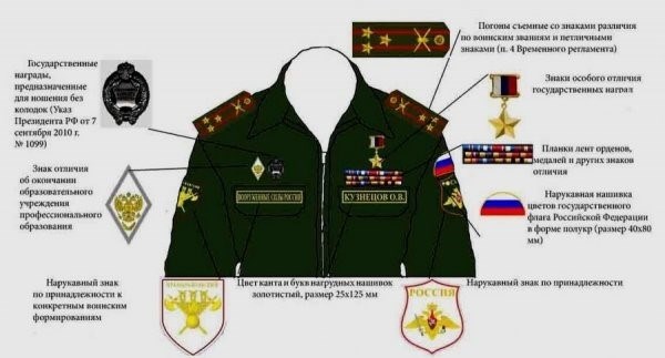 Ношение нарукавных военных знаков на форменной одежде